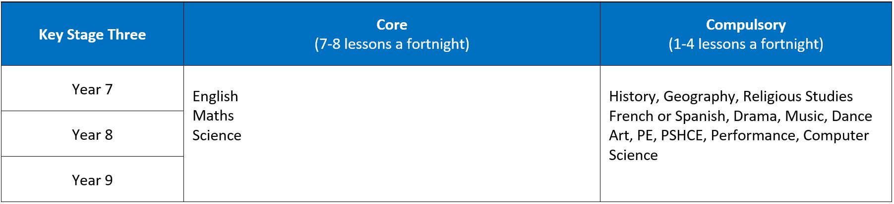Table showing our KS3 curriculum offer