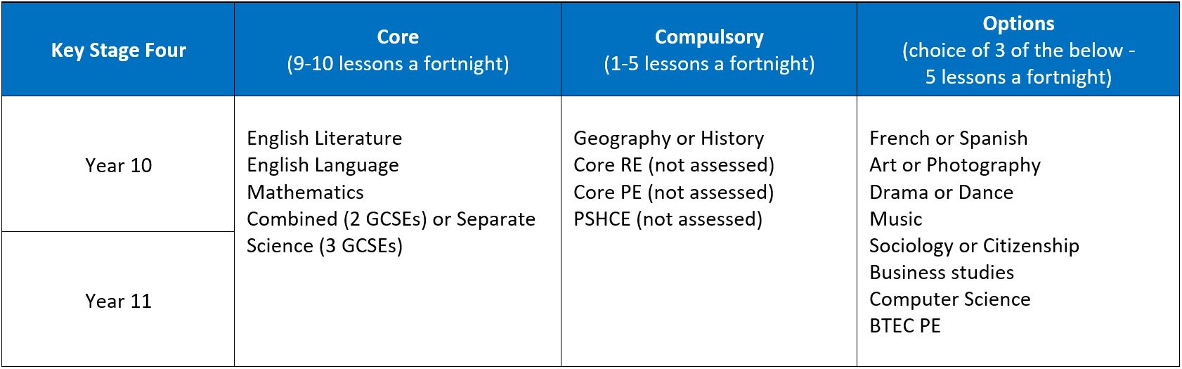 Table showing our KS4 curriculum offer