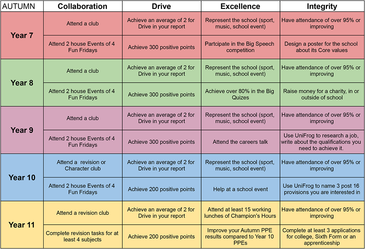 AUTUMN	Collaboration	Drive	Excellence	Integrity Year 7	Attend a club	Achieve an average of 2 for Drive in your report	Represent the school (sport, music, school event)	Have attendance of over 95% or improving 	Attend 2 house Events of 4 Fun Fridays	Achieve 300 positive points	Partcipate in the Big Speech competition	Design a poster for the school about its Core values Year 8	Attend a club	Achieve an average of 2 for Drive in your report	Represent the school (sport, music, school event)	Have attendance of over 95% or improving 	Attend 2 house Events of 4 Fun Fridays	Achieve 300 positive points	Achieve over 80% in the Big Quizes	Raise money for a charity, in or outside of school Year 9	Attend a club	Achieve an average of 2 for Drive in your report	Represent the school (sport, music, school event)	Have attendance of over 95% or improving 	Attend 2 house Events of 4 Fun Fridays	Achieve 300 positive points	Attend the careers talk	Use UniFrog to research a job, write about the qualifications you need to achieve it.  Year 10	Attend a  revision or  Character club	Achieve an average of 2 for Drive in your report	Represent the school (sport, music, school event)	Have attendance of over 95% or improving 	Attend 2 house Events of 4 Fun Fridays	Achieve 200 positive points	Help at a school event	Use UniFrog to name 3 post 16 provisions you are interested in Year 11	Attend a revision club	Achieve an average of 2 for Drive in your report	Attend at least 15 working lunches of Champion's Hours	Have attendance of over 95% or improving 	Complete revision tasks for at least 4 subjects	Achieve 200 positive points	Improve your Autumn PPE results compared to Year 10 PPEs	Complete at least 3 applications for college, Sixth Form or an apprenticeship