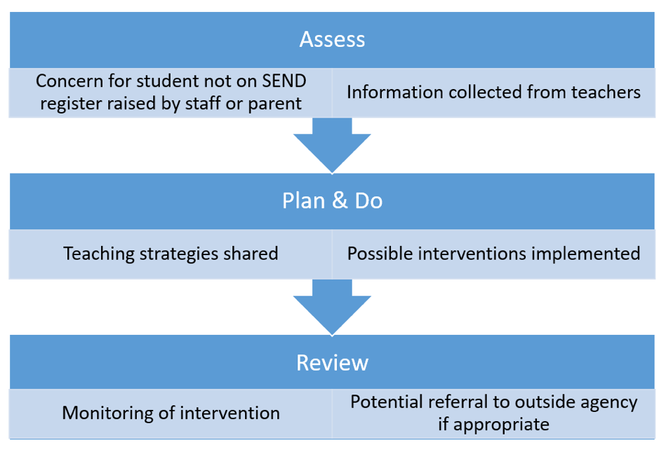 A flow chart depicting our send process
