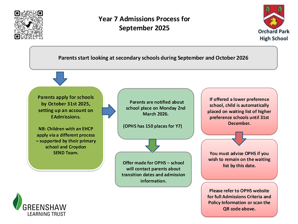 Year 7 admissions flow chart